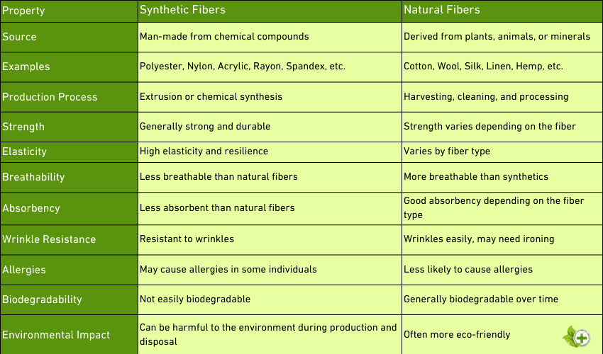 table comparing Synthetic and Natural Fibers