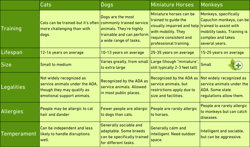 table that compares cats with dogs, miniature horses, and monkeys as service animals.
