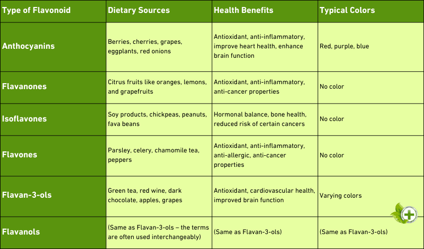 table about Types of flavonoids and their dietary sources