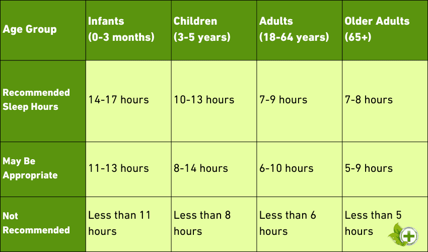  a table that outlines the recommended amount of sleep for different age groups