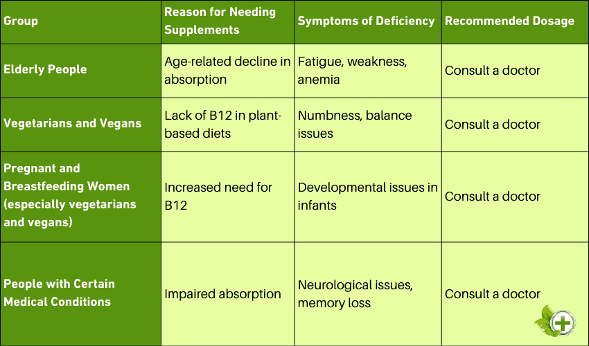 table includes the group of people, reasons they might need supplements, symptoms of deficiency, and recommended dosage