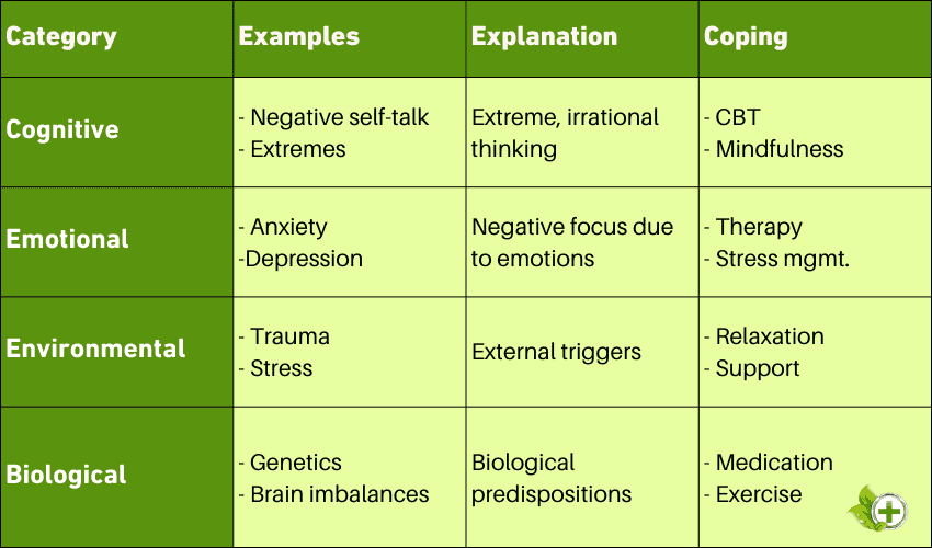 A table that outlines four primary causes of catastrophic thinking, breaking them down into categories of cognitive, emotional, environmental, and biological factors
