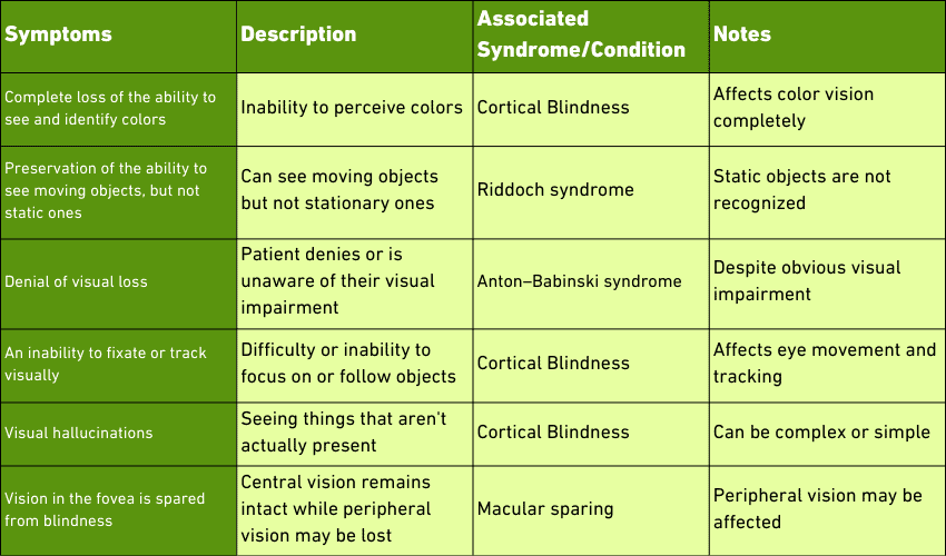 A table detailing the symptoms of cortical blindness in a post about Cortical Blindness