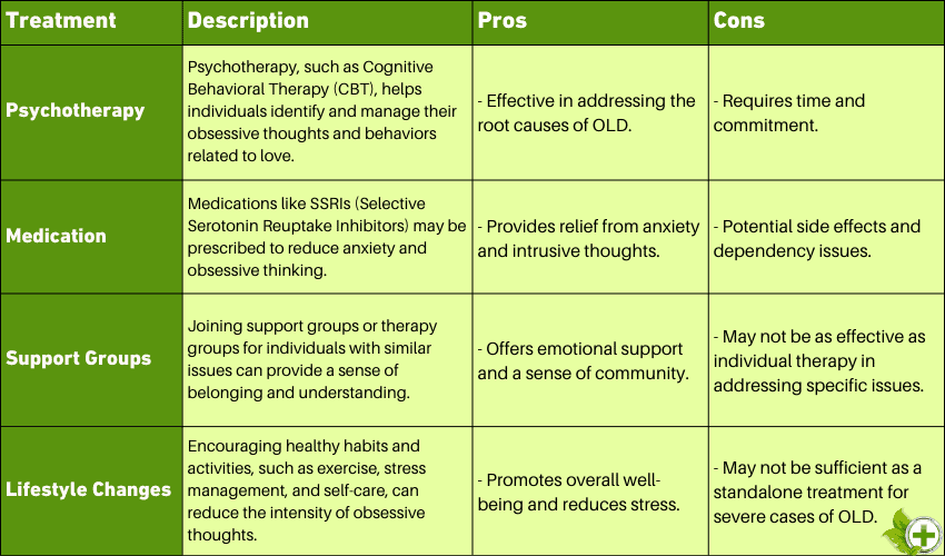 A table outlining the treatment options for Obsessive Love Disorder (OLD)