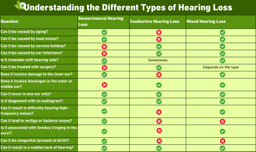 Table explaining the differences between Types of Hearing Loss